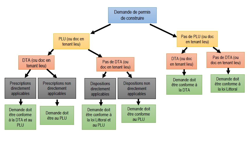 Articulation du PLU avec la loi Littoral