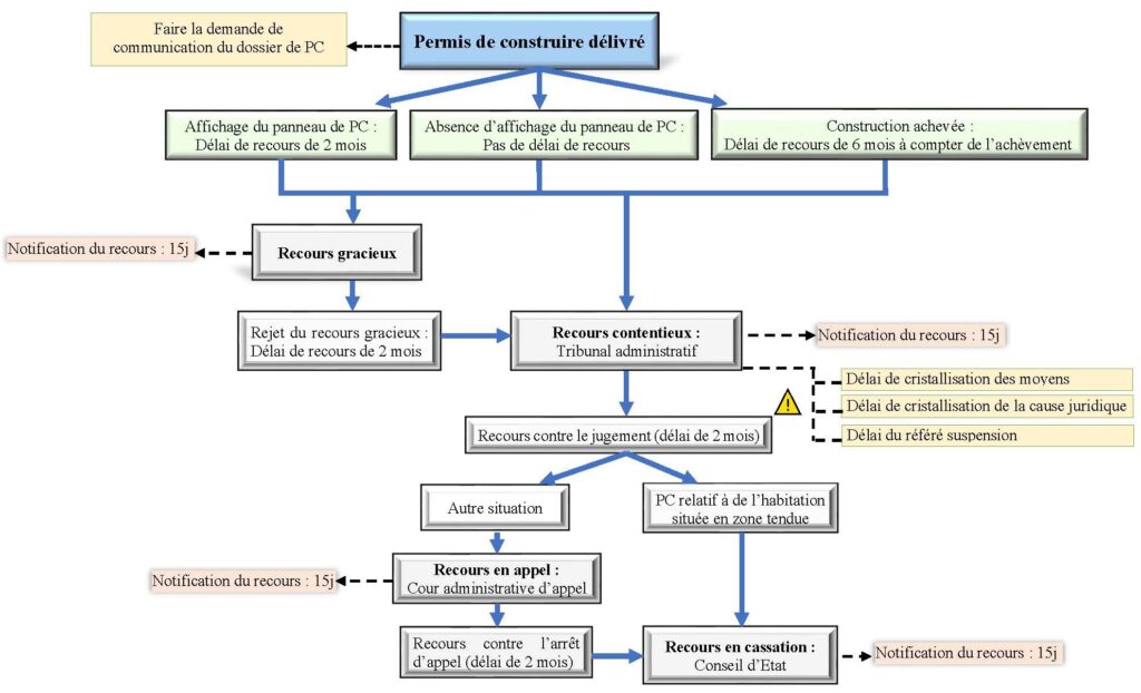 Recours permis de construire Contester un permis de construire